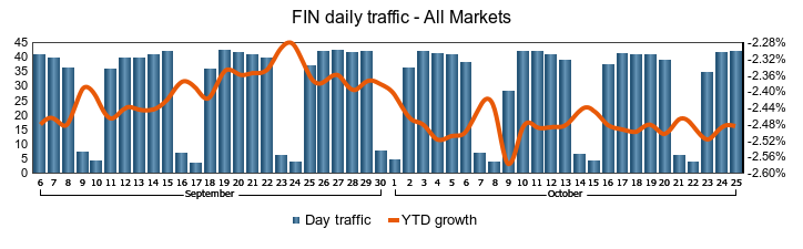 SWIFT traffic ticker graph